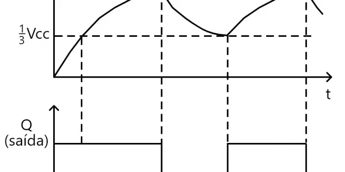 CI 555 gráfico do funcionamento