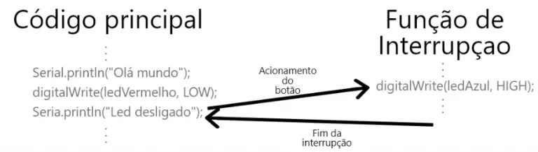 Rotina de interrupção no Arduino