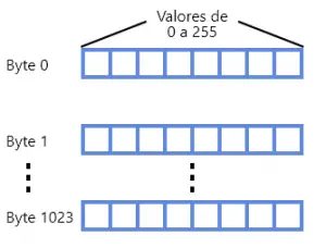 Estrutura da memória EEPROM