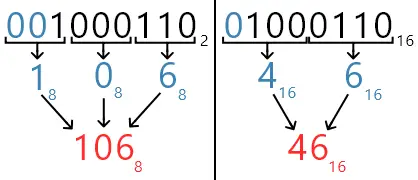 conversão de binário em octal-hexa