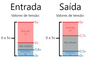 faixas de tensão sinal binário