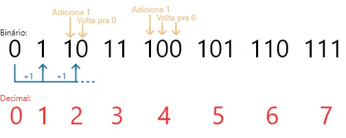 sistema de numeração binário