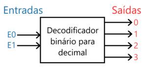Codificador e decodificador - Aula 7 - ED - Mundo Projetado