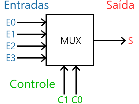 Multiplexador de 4 entradas exemplo