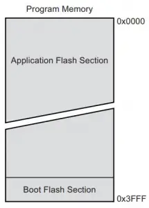 Mapa da memória flash do AVR