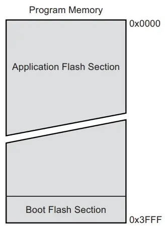Mapa da memória flash do AVR