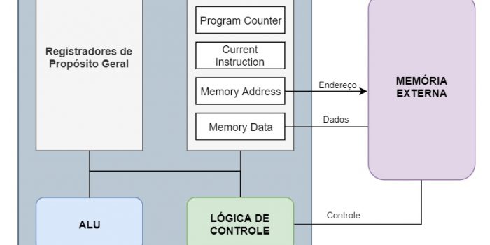 Arquitetura de um microprocessador