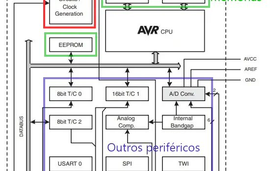 Microcontrolador arquitetura indicada