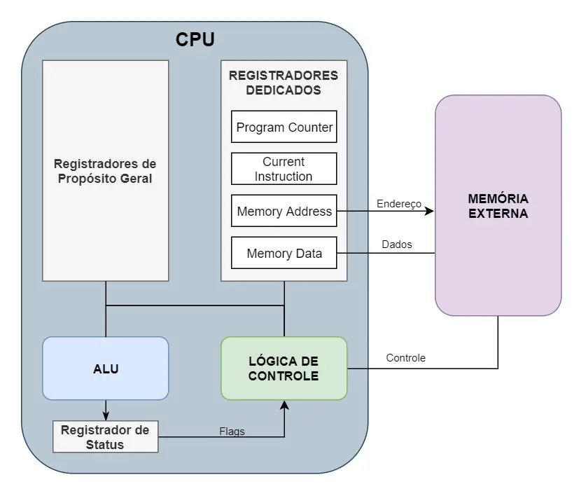 Arquitetura de um microprocessador
