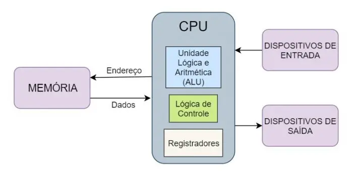 Diagrama de um microprocessador