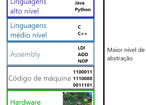 Firmware - Niveis de abstração