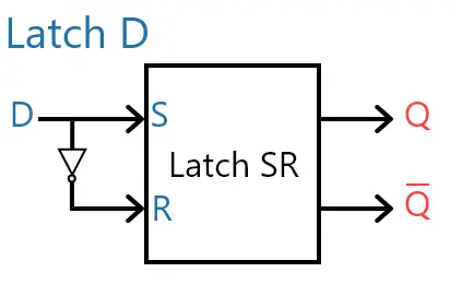 Latch D feito a partir de um latch SR