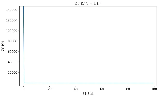 Impedância ZC em função da frequência