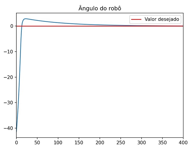 Gráfico da variação do ângulo ao longo do tempo